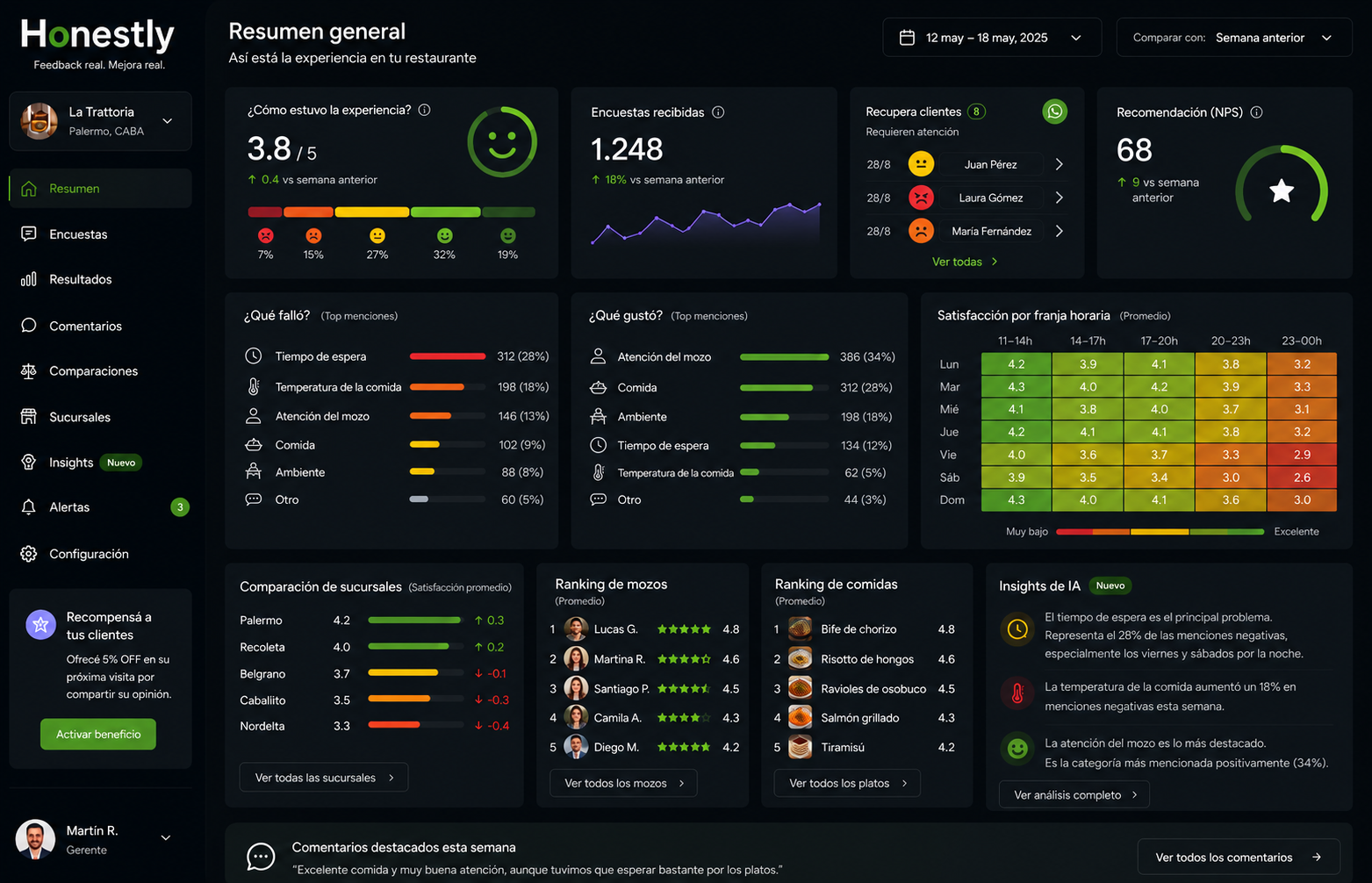 Dashboard de Honestly: NPS, satisfacción por franja horaria, insights de IA y comparación de sucursales